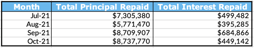 Total Principal and Interest Repaid Table, October 2021