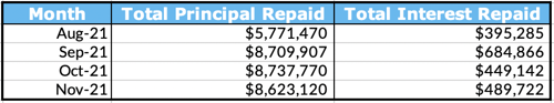 Total Principal and Interest Repaid Table, November 2021