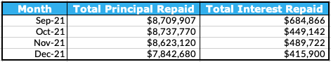 Total Principal and Interest Repaid Table, December 2021