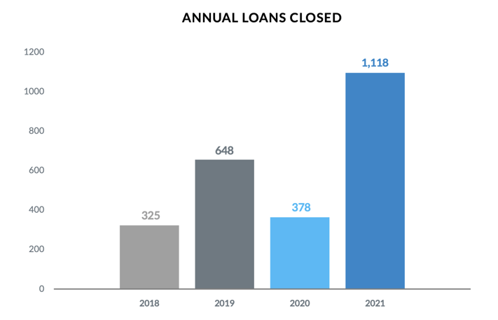Annual Loans Closed