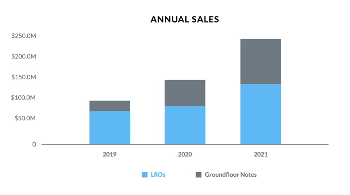 Annual Sales