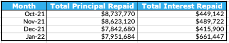 Total Principal and Interest Repaid Table, January 2022