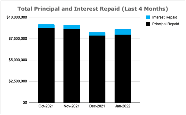 Total Principal and Interest Repaid Chart, January 2022