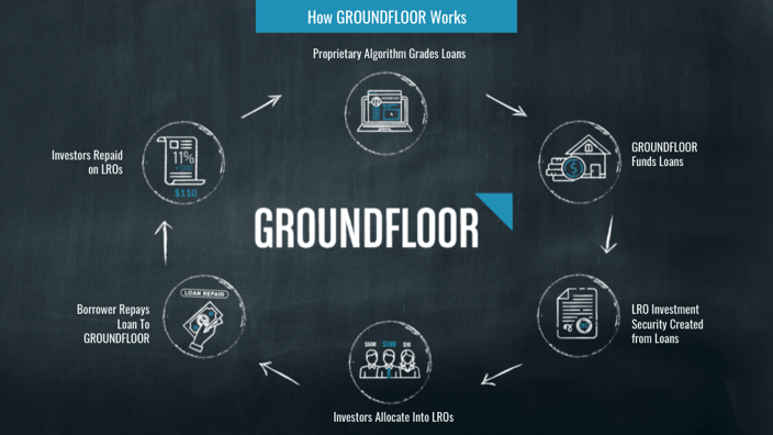 How Groundfloor Works