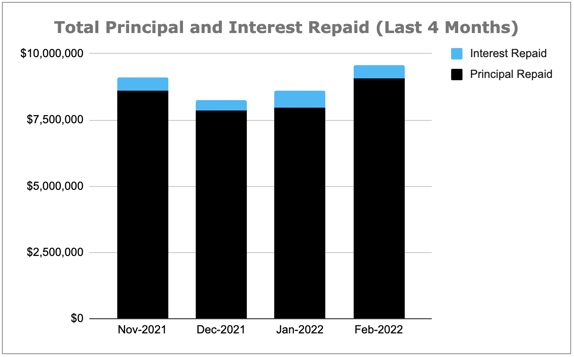 Total Principal and Interest Repaid Chart, February 2022