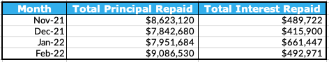 Total Principal and Interest Repaid Table, February 2022
