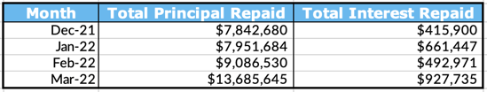 Total Principal and Interest Repaid Table, March 2022