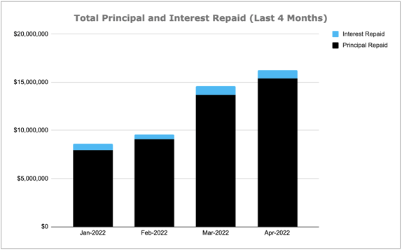 Total Principal and Interest Repaid Chart, April 2022