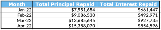Total Principal and Interest Repaid Table, April 2022