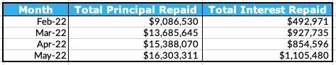Total Principal and Interest Repaid Table, May 2022