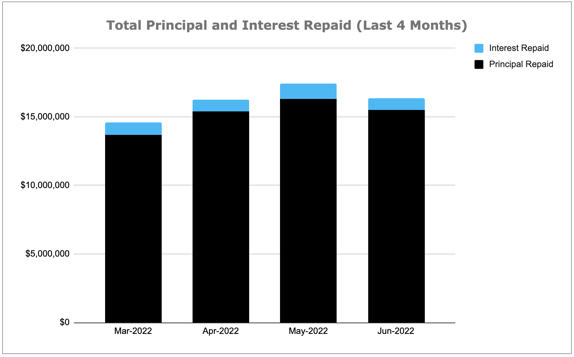 Total Principal and Interest Repaid Chart, June 2022