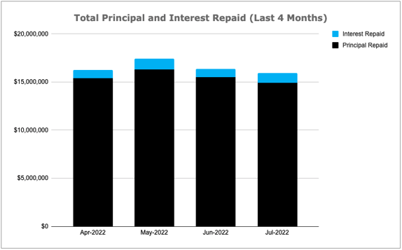 Total Principal and Interest Repaid Chart, July 2022