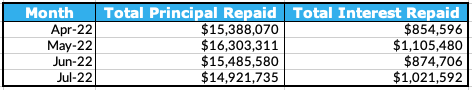 Total Principal and Interest Repaid Table, July 2022