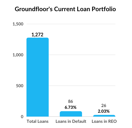 Groundfloor's Current Loan Portfolio