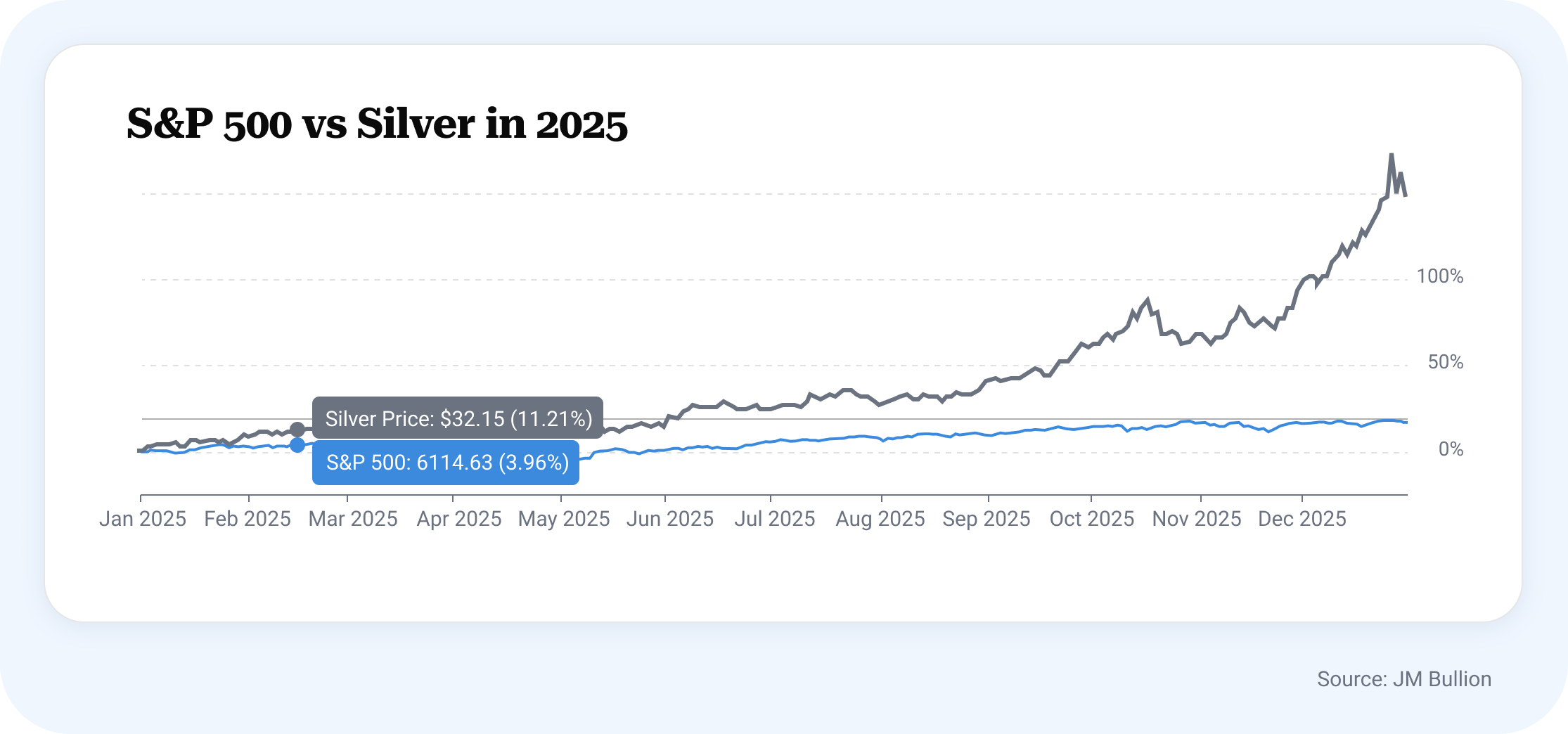 Silver vs SP Chart 2025