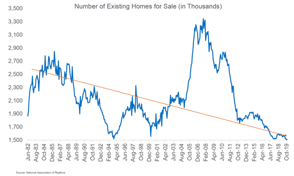 Number of Existing Homes for Sale