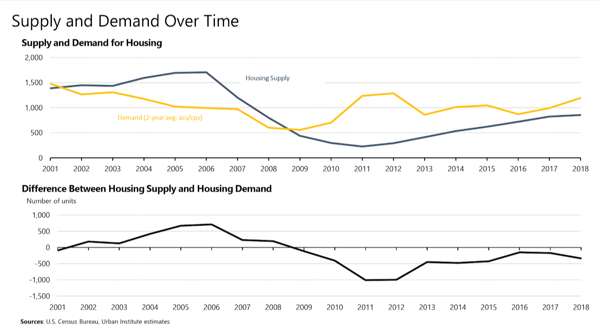 Supply and Demand for Housing Over Time