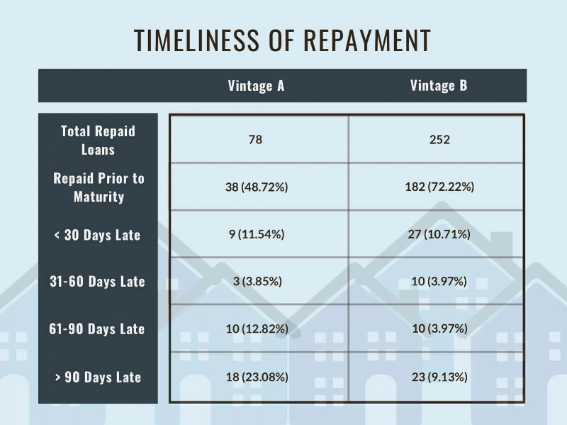 Timeliness of Loan Repayment From Each Vintage, as of 8/31/2018