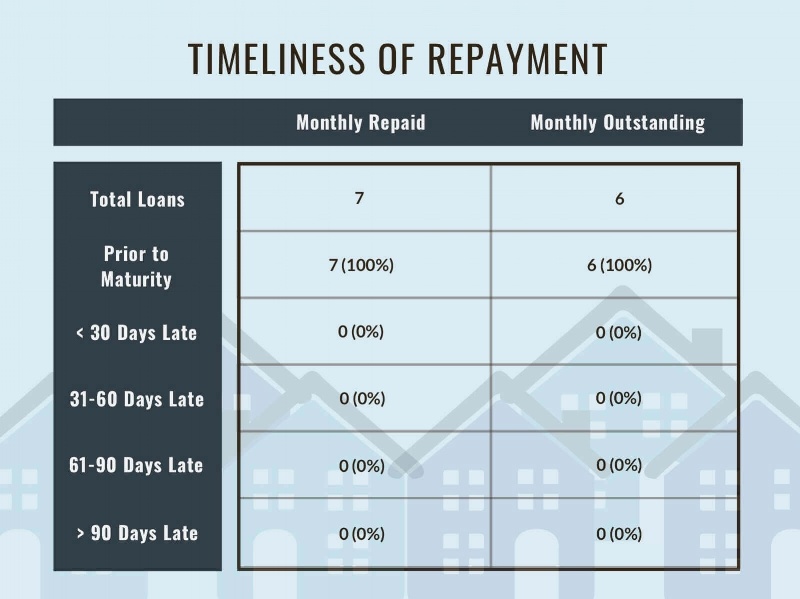 Timeliness of Loan Repayment of Monthly Loans