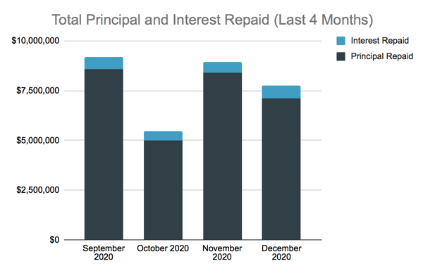 Total Principal and Interest Repaid Chart, Dec 2020