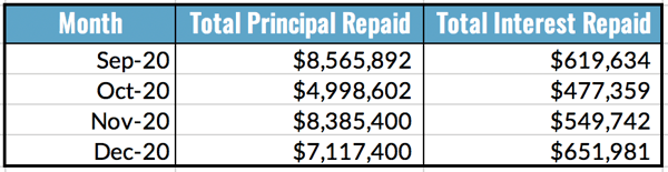 Total Principal and Interest Repaid Table, Dec 2020