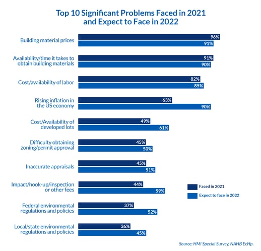 Top 10 Significant Problems Faced in 2021 and Expect to Face in 2022