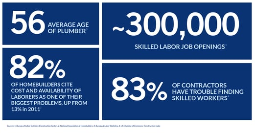Shortage in Labor and Skilled Workers