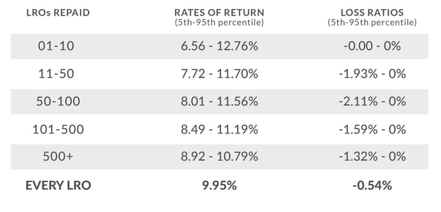Returns and Loss Ratios Based on # of LROs Held