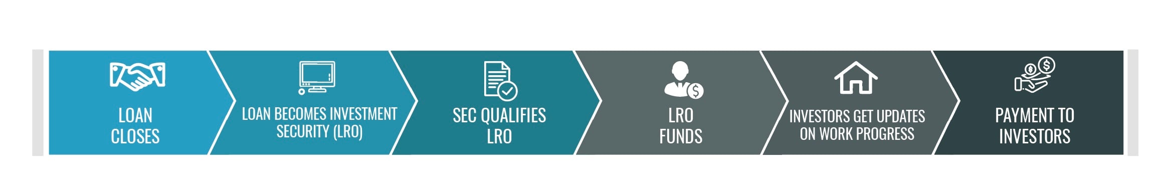 The lifecycle of a GROUNDFLOOR loan, as seen from the perspective of an investor