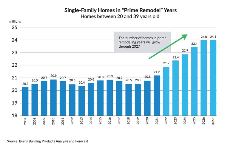 Current Real Estate Market trend