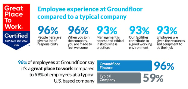 Groundfloor was recognized as a Great Place to Work