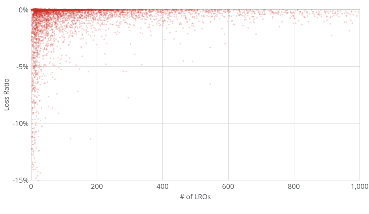 The Effects of Diversification on Loss Ratios