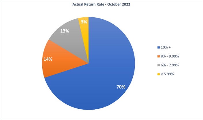 Actual Return Rate October 2022