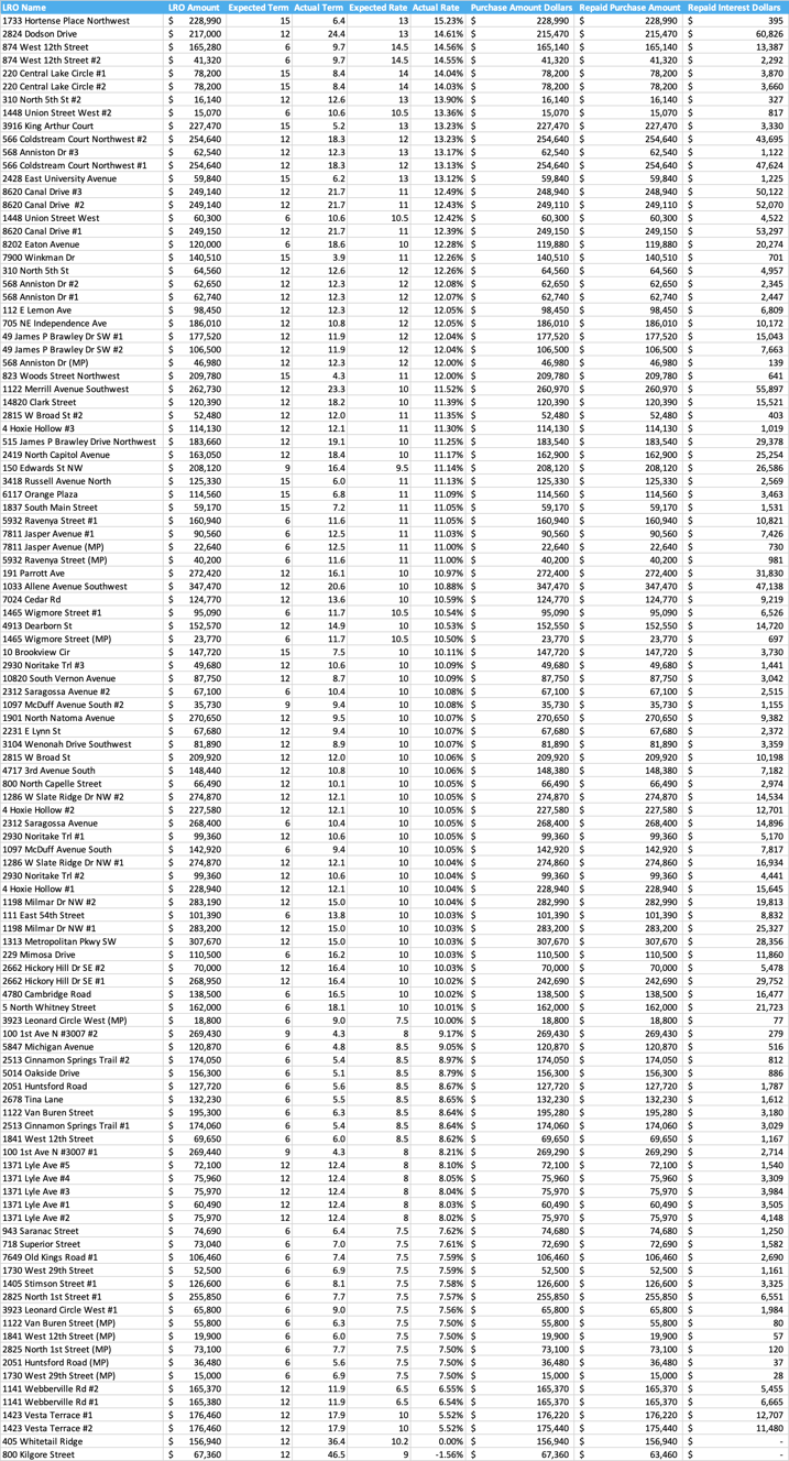 Loan Repayments