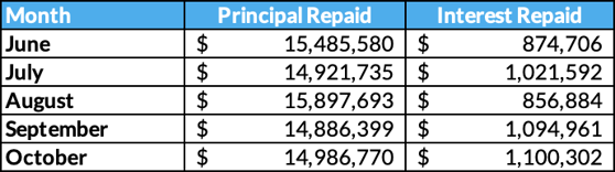 Interest and Principal Repaid