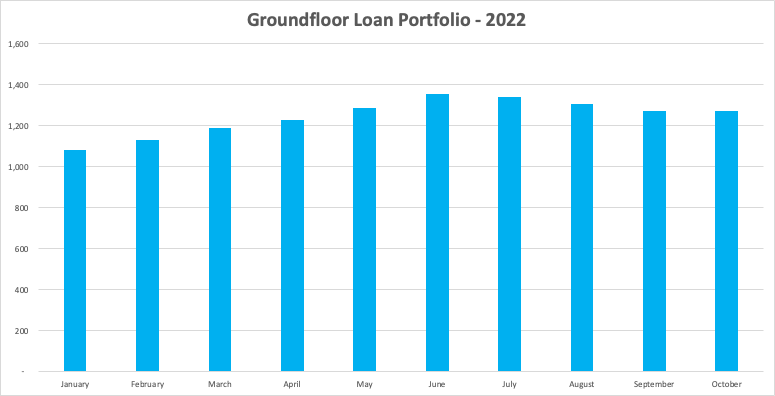 2022 Loan Portfolio