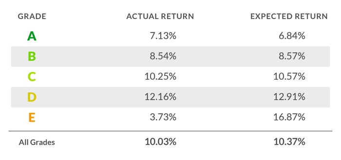Realized Rates of Return by Grade_1