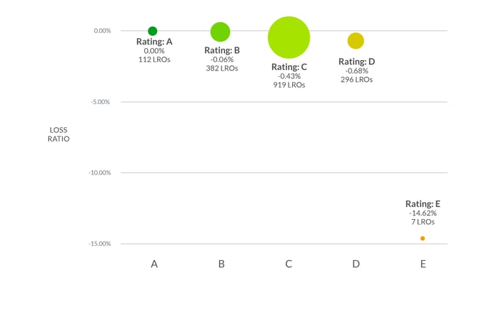 Loss Ratios by Grade_2