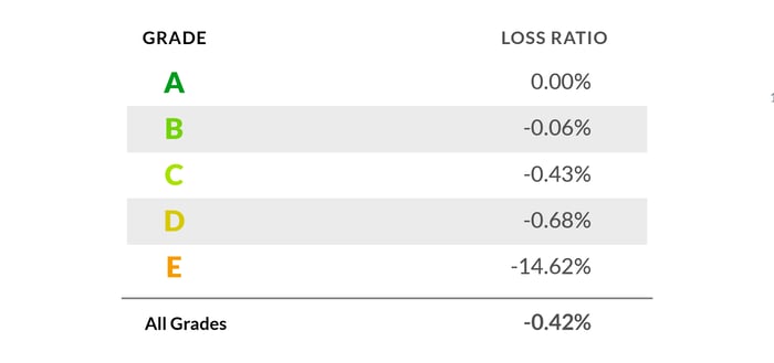 Loss Ratios by Grade_1