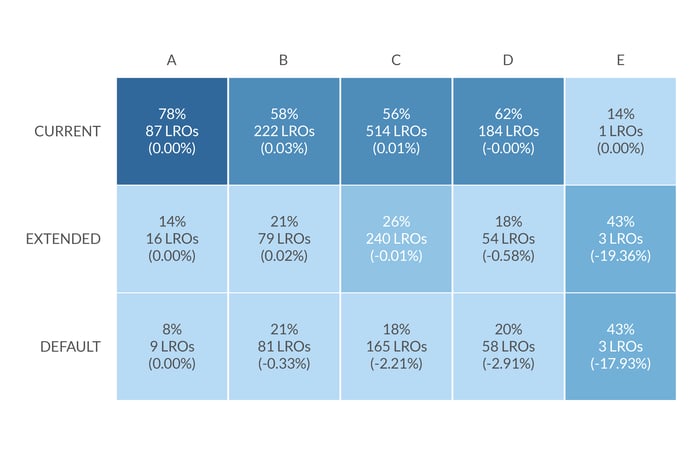 Performance States at Repayment by Grade