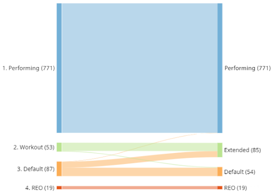 Effect of Nomenclature Change on Our Active Loan Portfolio