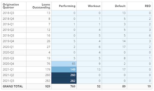 Performance States of Loans in Our Active Loan Portfolio