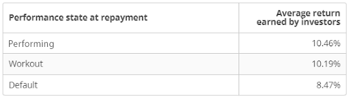 Loan Performance State and Average Returns Earned