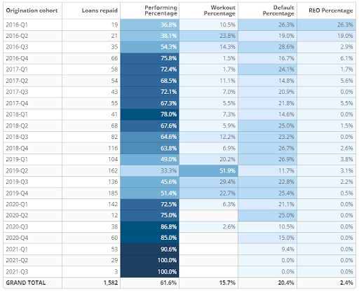 Repaid Loan Performance by Cohort