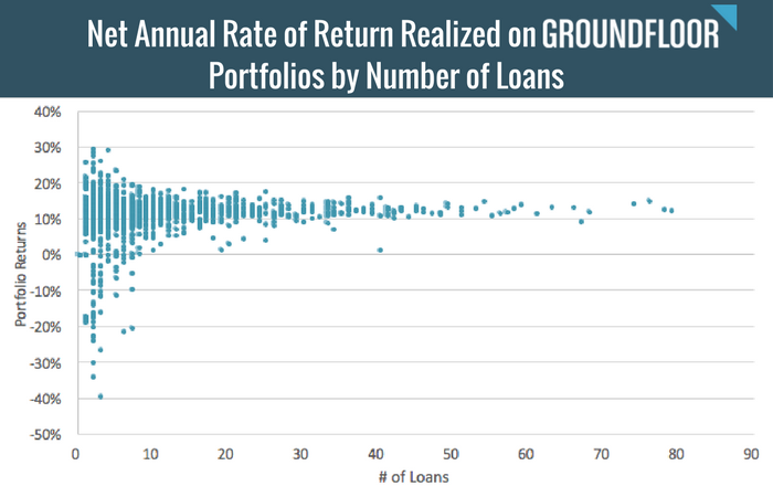 Net Annual Rate of Return Realized on GROUNDFLOOR Portfolios by Number of Loans